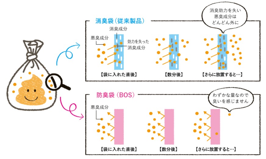 BOS防臭袋の効果説明画像