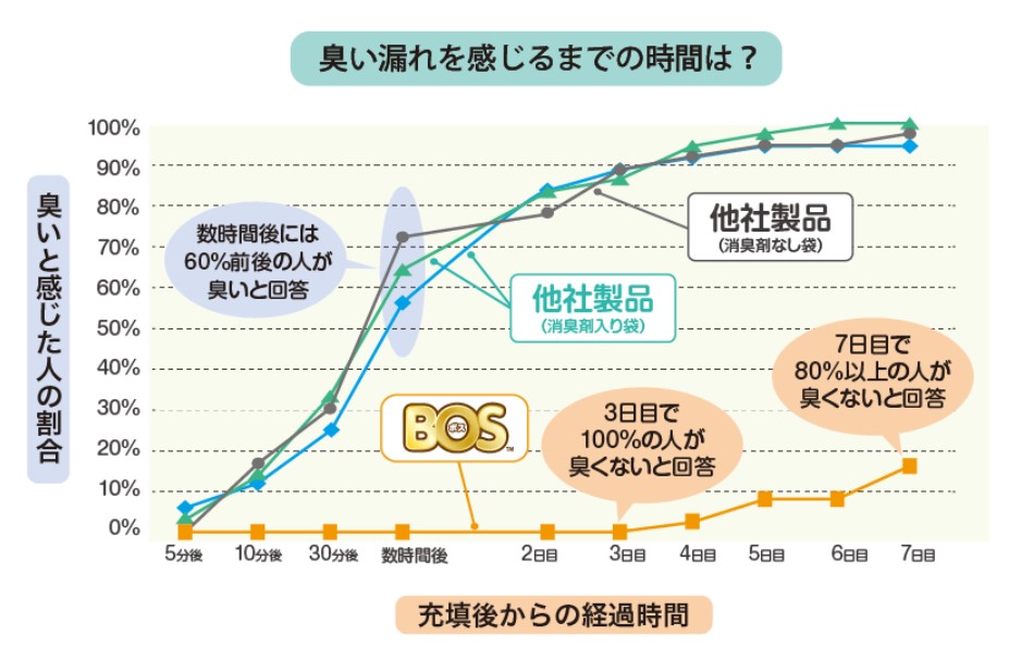 BOS防臭袋の効果説明画像