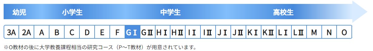 公文英語教材レベル一覧