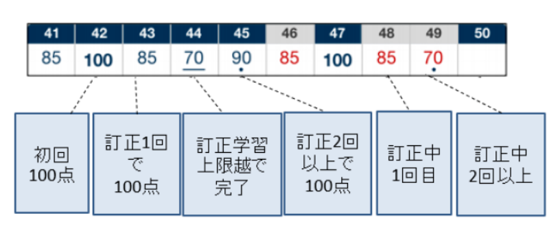 公文コネクト成績表詳細の見方画面